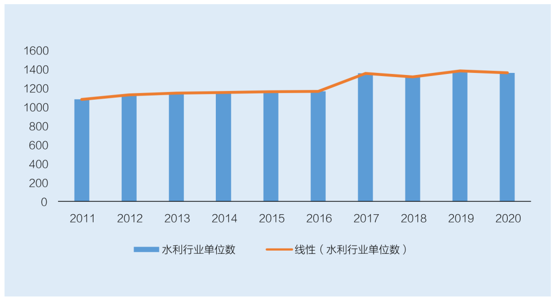 水利勘測設計行業單位增長情況 水利勘測設計行業單位增長情況