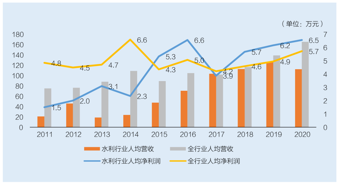 水利勘測設計行業人均營收和人均利潤 水利勘測設計行業人均營收和人均利潤