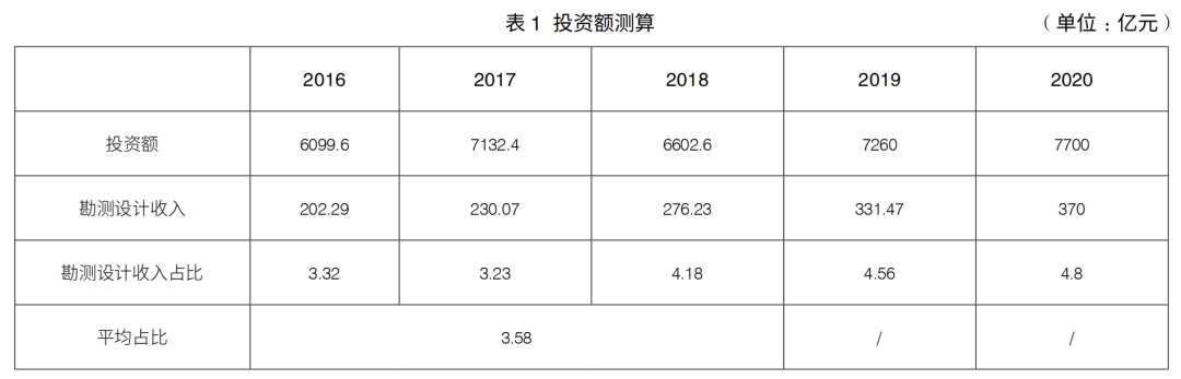 投資額測算 投資額測算