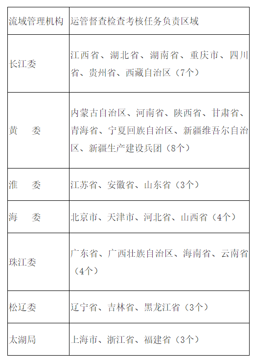 水利水電,大中型水庫,加強(qiáng)水庫,水利部,強(qiáng)化流域管理機(jī)構(gòu)水利工程,水利部關(guān)于強(qiáng)化流域治理管理的指導(dǎo)意見 水利水電,大中型水庫,加強(qiáng)水庫,水利部,強(qiáng)化流域管理機(jī)構(gòu)水利工程,水利部關(guān)于強(qiáng)化流域治理管理的指導(dǎo)意見