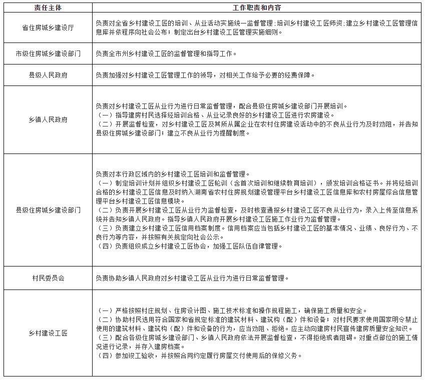 鄉(xiāng)村建設(shè)工匠管理工作責(zé)任清單 鄉(xiāng)村建設(shè)工匠管理工作責(zé)任清單