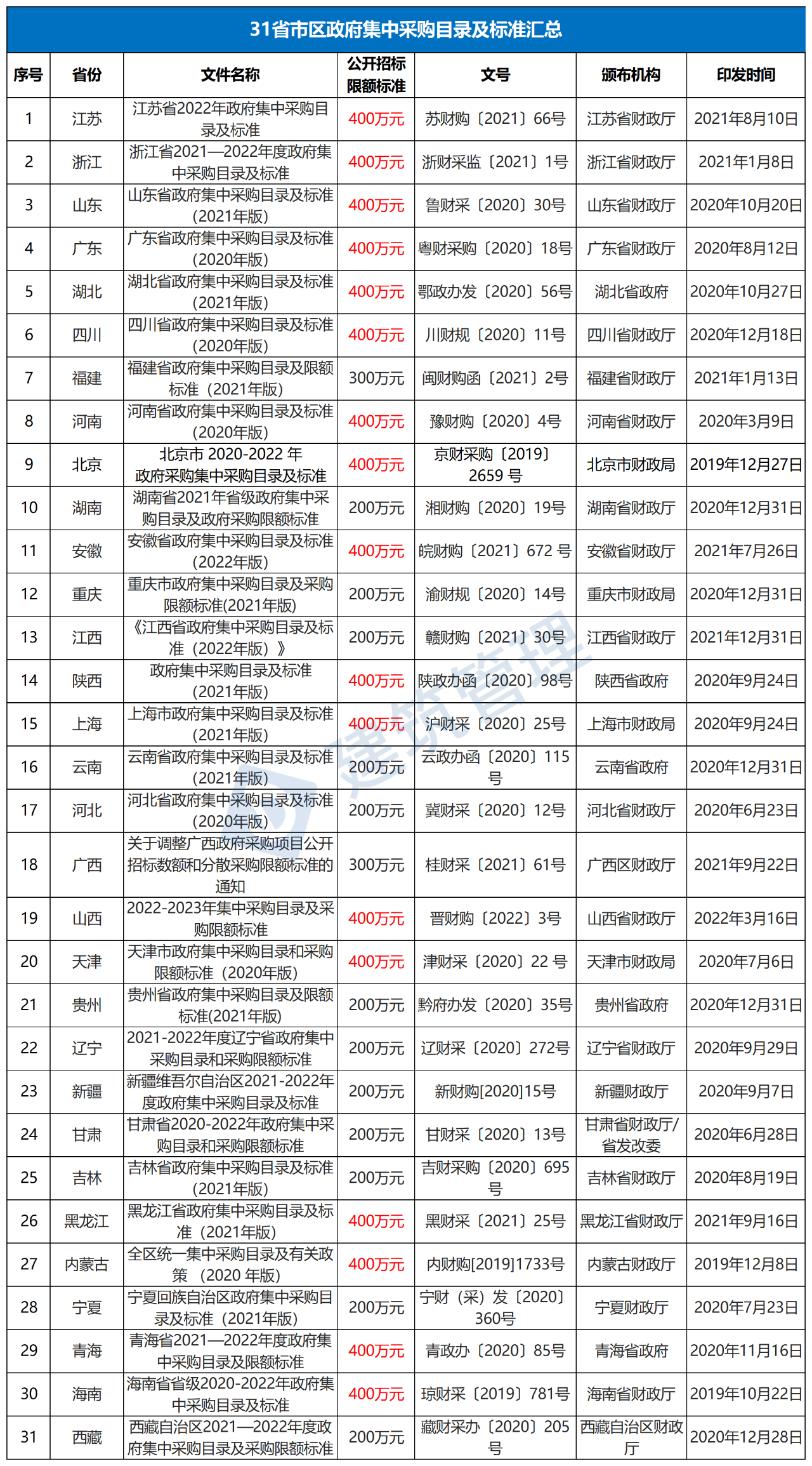 公開招標(biāo).采購限額標(biāo)準(zhǔn),采購目錄及政府采購限額標(biāo)準(zhǔn),財(cái)政部,中小企業(yè) 公開招標(biāo).采購限額標(biāo)準(zhǔn),采購目錄及政府采購限額標(biāo)準(zhǔn),財(cái)政部,中小企業(yè)