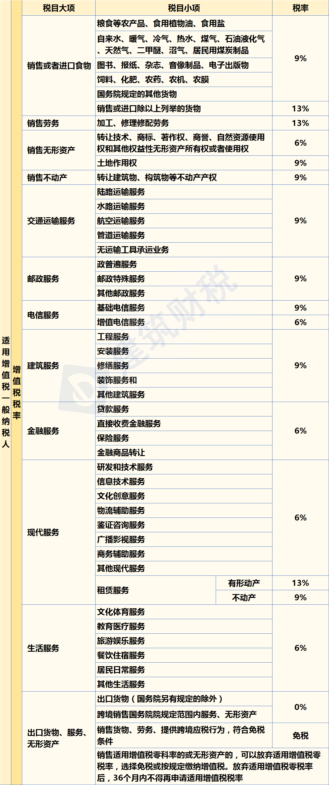 增值稅 增值稅