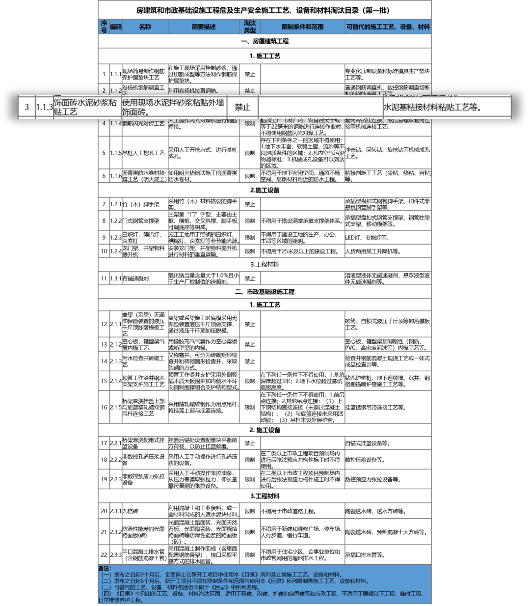 住建部,房屋建筑,市政基礎設施工程,房屋建筑和市政基礎設施工程危及生產安全施工工藝、設備和材料淘汰目錄,施工工藝
